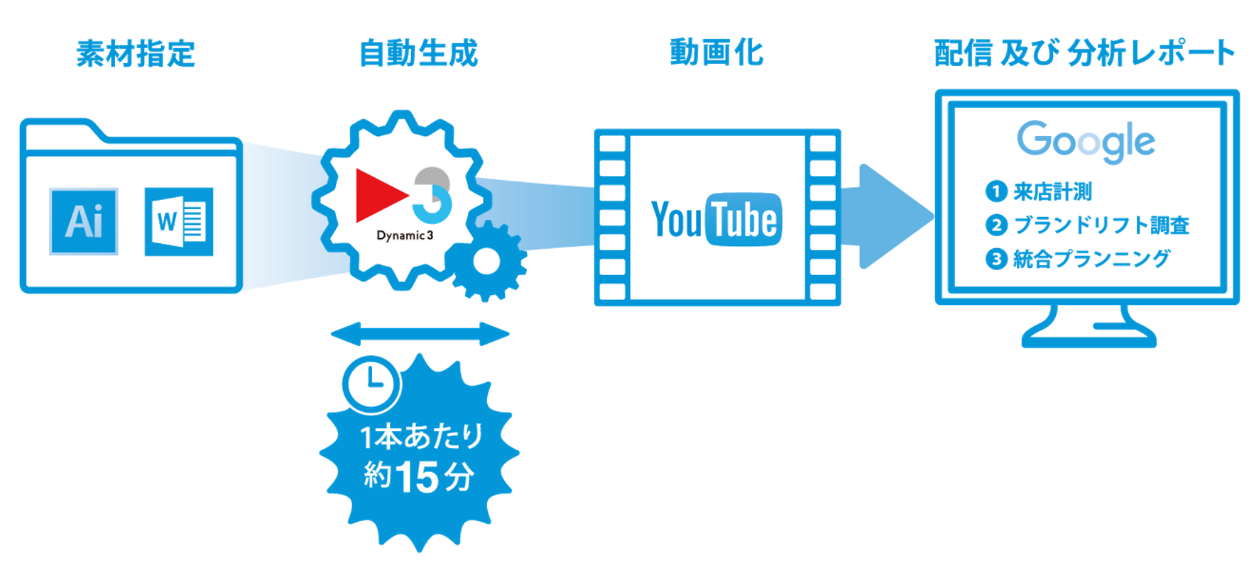 電通グループ4社、チラシからYouTube動画広告を自動生成する「Dynamic3」を開発