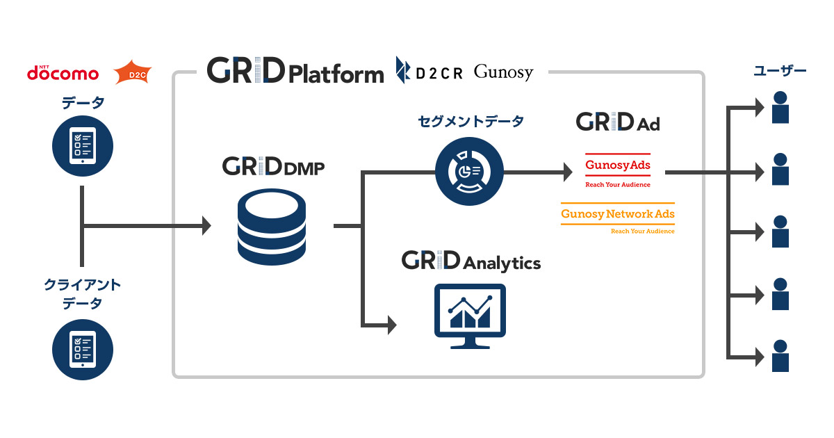 D2C R・D2C・Gunosy、ドコモのデータを活用したアドネットワーク 「GRID Platform for docomo Ads」を販売開始