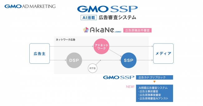 GMOアドマーケティング、AIを活用した独自の広告審査システムを開発し「GMO SSP」に搭載