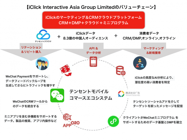 ベクトル、中国のデジタルマーケティングソリューション企業「iClick Interactive Asia Group Limited」と戦略的パートナーとして業務提携
