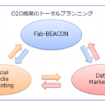 博報堂 DY インターソリューションズ、”iBeacon を使った O2O 型ソリューション”  『Fab-BEACON（ファビーコン）』を提供開始