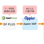 フィードフォース、クロスデバイスDSP Appierと動的広告配信分野で協業開始