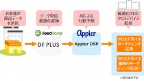 フィードフォース、クロスデバイスDSP Appierと動的広告配信分野で協業開始