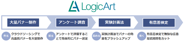 トランスコスモス、クリエイティブ最適化サービス「LogicArt（ロジックアート）」の提供を開始