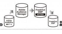 フリークアウトDSP/DMP、アドビのオーディエンス管理ソリューション「Adobe Audience Manager」と国内初連携