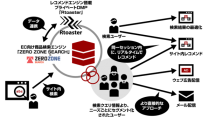 ブレインパッド、プライベートDMP「Rtoaster」とゼロスタートのサイト内検索エンジン「ZERO ZONE SEARCH」が連携