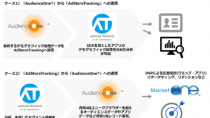 DACのDMP「AudienceOne®」、アドイノベーションの広告効果測定ツール「AdStoreTracking」と連携