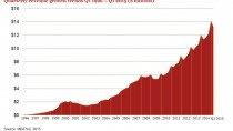 IAB、米国の2015Q1のインターネット広告市場レポートを発表 -133億ドルに到達-