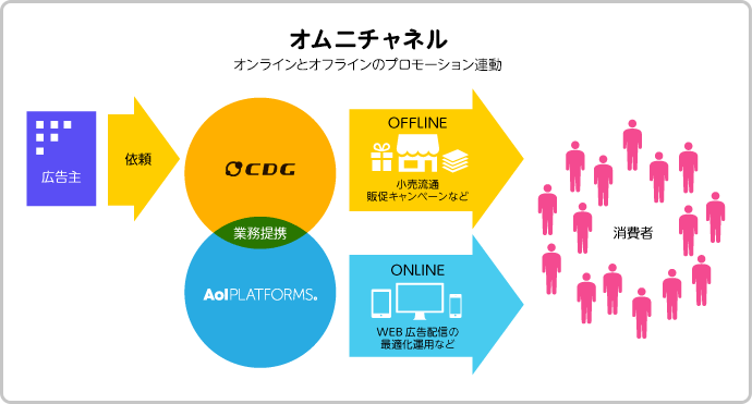 図2：両社の業務提携による店頭プロモーションとネット広告を一体化したサービス体制