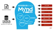ブレインパッド、自然言語処理エンジン「Mynd plus」をリリース