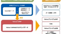 GMOプライベートDMP、「Yahoo! DMP」と連携