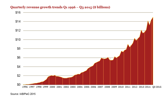 q3-2015-digital-ad-revenues-climb-to-15-billion-marking-all-time-quarterly-high