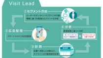 サイバーエージェント、実店舗への来訪促進の最大化を図る広告配信サービス 「Visit Lead」を提供開始