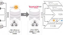 DACのDMP「AudienceOne®」、「Yahoo! DMP」と連携