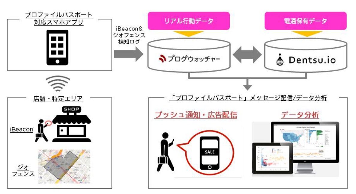 「Dentsu.io」と「プロファイルパスポート」の連携イメージ