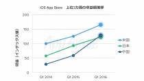 App Annie、「2016年第1四半期 アプリ市場動向レポート」をリリース