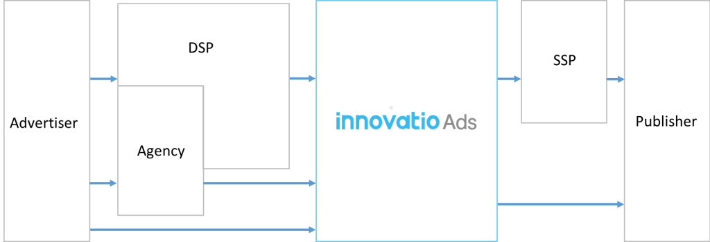 イノベーティオ、広告配信プラットフォーム「Innovatio Ads」を提供開始