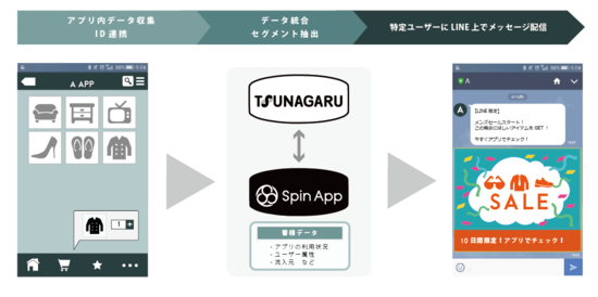 オプト、LINE ビジネスコネクト配信ツール「TSUNAGARU」と アプリ分析ツール「Spin App」が連携