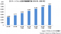 CyberZ、スマートフォン広告市場規模のレポートを発表　ー2015年は3,717億円ー