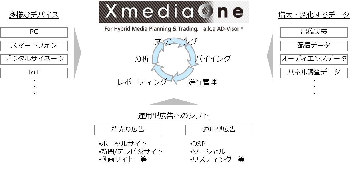 DAC、AD-Visor®の後継となる統合メディアプランニング支援システム「XmediaOne」を開発