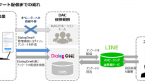 DACのLINE ソリューション「DialogOne」、「友だち可視化機能」を強化し自由なターゲティングを実現