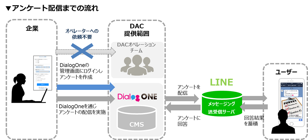 DACのLINE ソリューション「DialogOne」、「友だち可視化機能」を強化し自由なターゲティングを実現