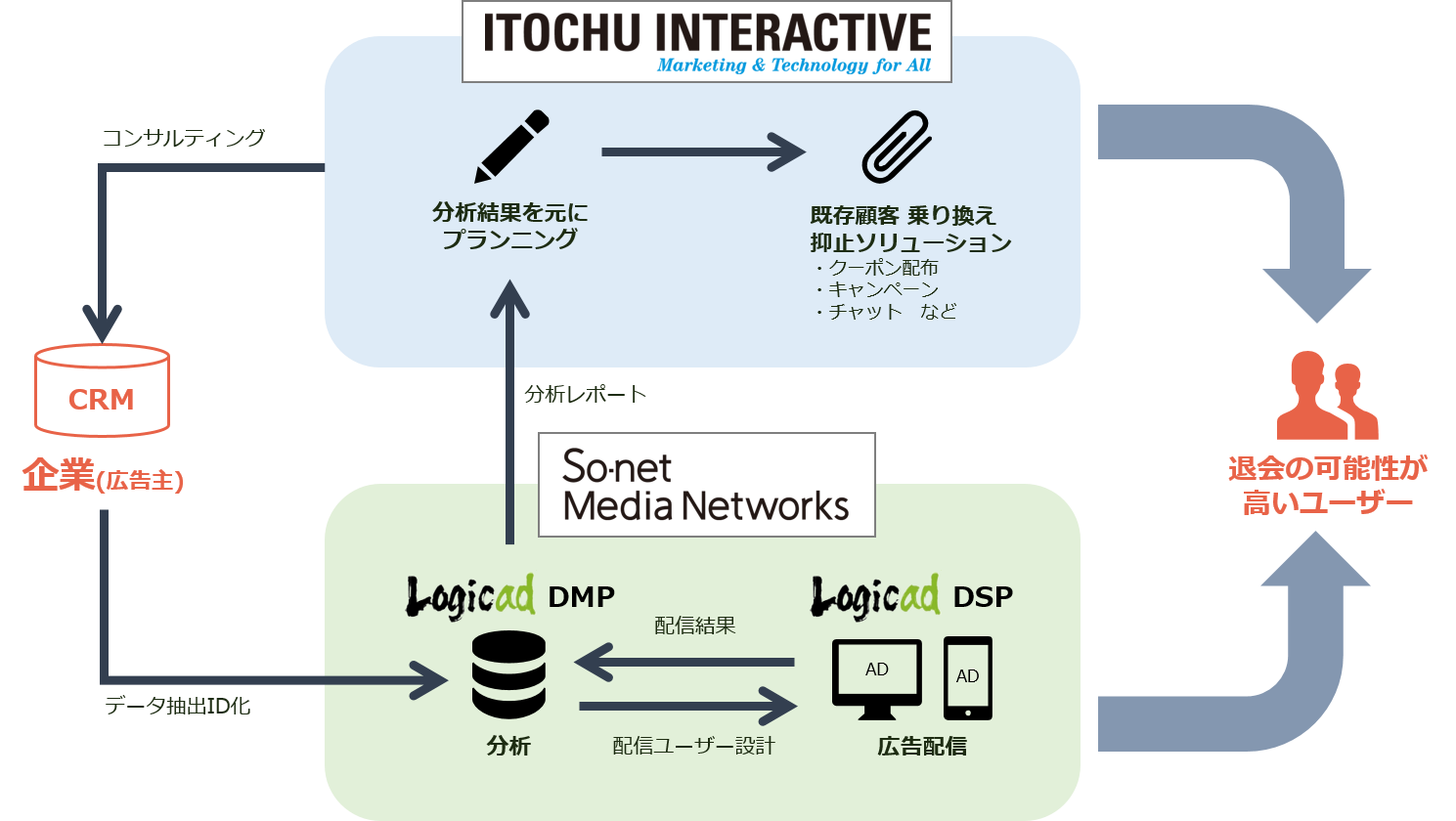 ソネット・メディア・ネットワークス、伊藤忠インタラクティブと共同でDMPを利用したデジタルマーケティング分野で協業開始