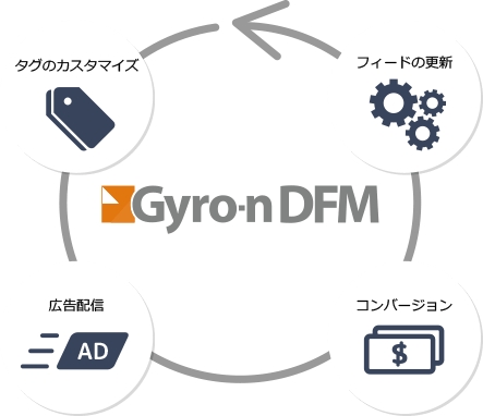 ユニヴァ・ペイキャスト、データフィードツール「Gyro-n DFM」とFacebookダイナミック広告を連携