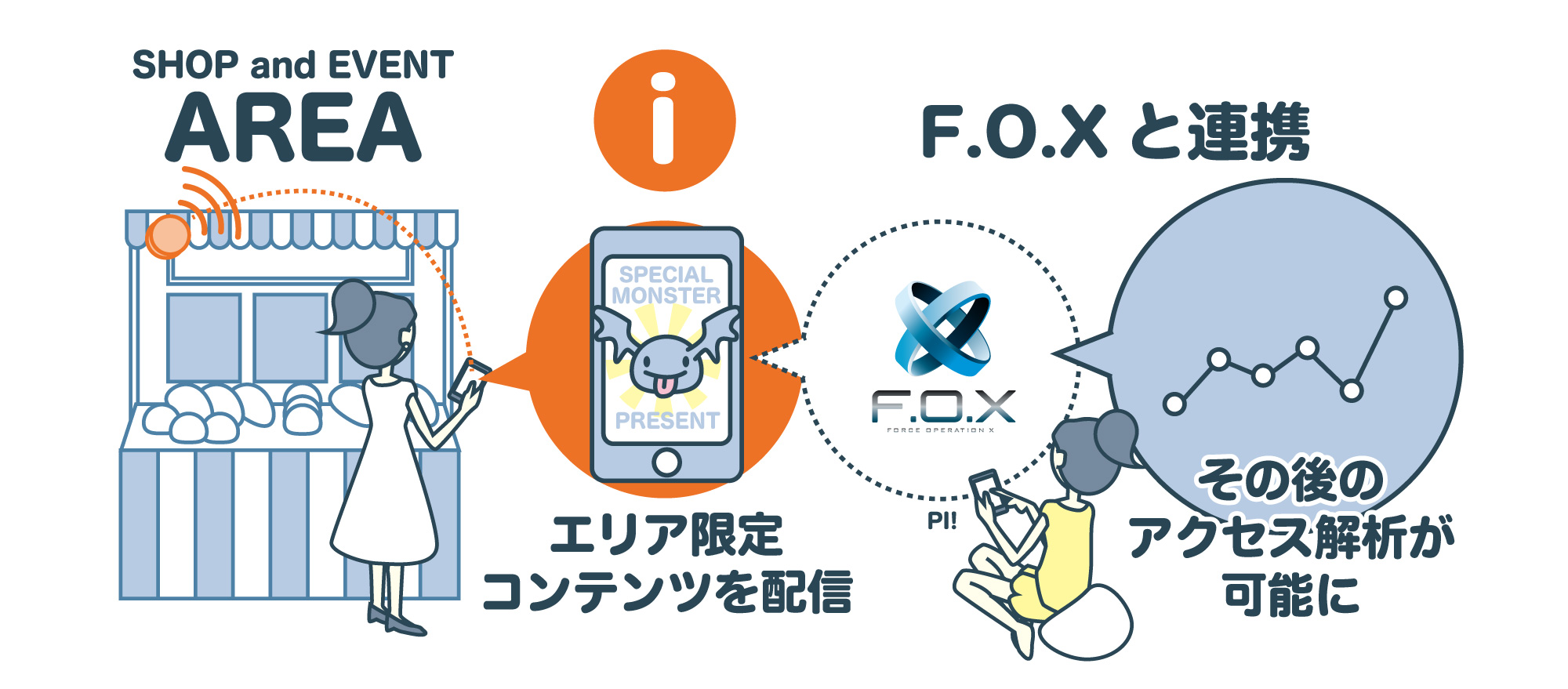 CyberZの「F.O.X」、beacon領域ネットワーク「SWAMP」と連携しリアル行動とアプリを連動した効果計測が可能に