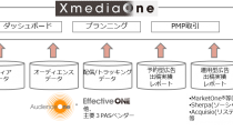 DACのハイブリッドメディアプランニングプラットフォーム「XmediaOne」、PMP取引機能の提供を開始