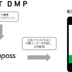 ユナイテッドのDSP「Bypass」、 D2C Rが提供する「ART DMP」との連携を開始