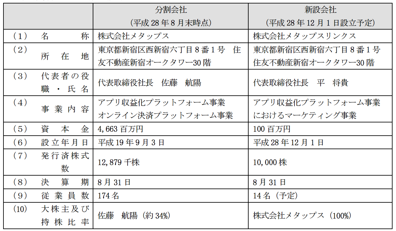メタップス、新会社メタップスリンクスアプリを設立しアプリマーケティング事業を移管 | RTB SQUARE