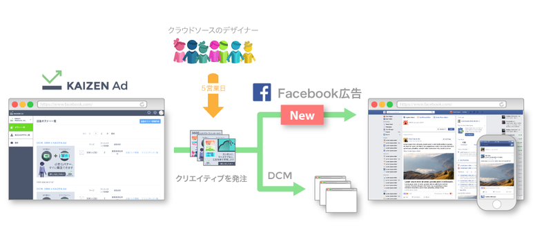 Kaizen Platform、Facebook広告とバナークリエイティブ 改善ソリューション「Kaizen Ad」を連携