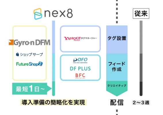 ファンコミュニケーションズの「nex8」、 データフィード最適化ツール「Gyro-n DFM」と連携