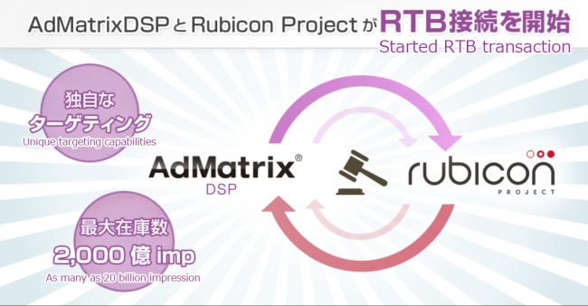 フルスピードの｢AdMatrix DSP｣、ルビコン・プロジェクト社と接続しRTB取引を開始