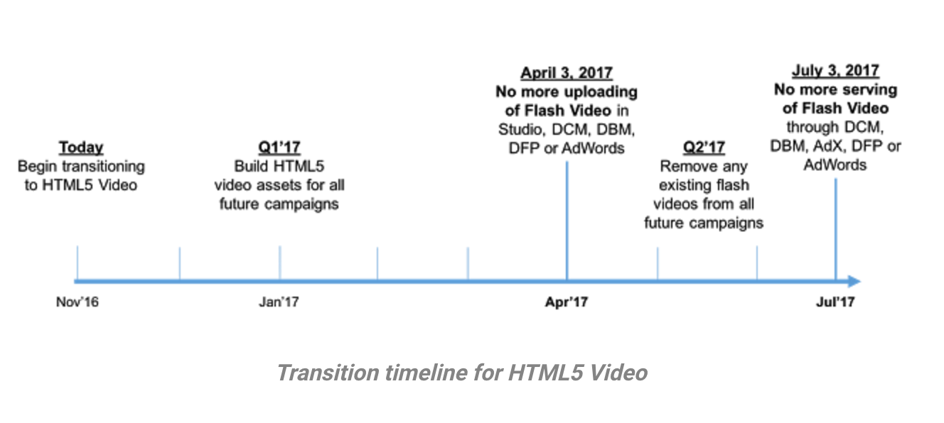 Google、2017年7月3日までに動画広告をHTML5への完全移行を発表