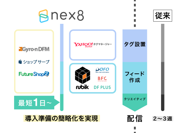 ファンコミュニケーションズの「nex8」、データフィードマネジメント「RubikFeed」と連携