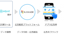 KCCSの「KANADE DSP」、スマホアプリ向けリエンゲージメント広告を開始