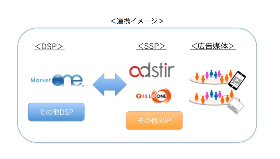 博報堂ＤＹデジタルの｢HDY PMP_｣、ユナイテッドのSSP｢AdStir」とプライベート・マーケット・プレイス(PMP)での取り組みを開始