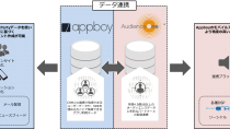 DAC、アプリ向けマーケティングオートメーションを提供するAppboyと業務提携