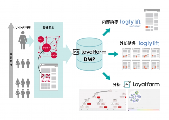 ログリー、メディア向けユーザー育成支援ツール「Loyalfarm」にDMP機能を追加