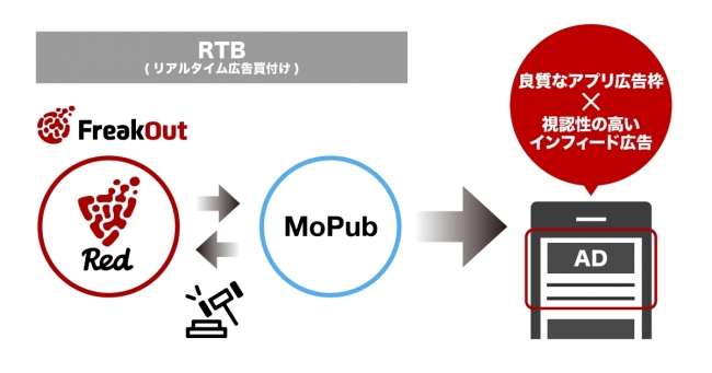 フリークアウトのモバイルマーケティングプラットフォーム「Red」、Twitterの「MoPub」と接続開始