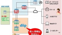 DNP、「DNPデジタルマーケティングプラットフォーム diip」のクラウド版を提供