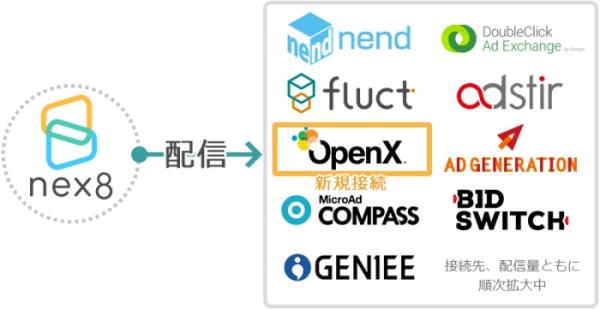 ファンコミュニケーションズの「nex8」、OpenXを接続