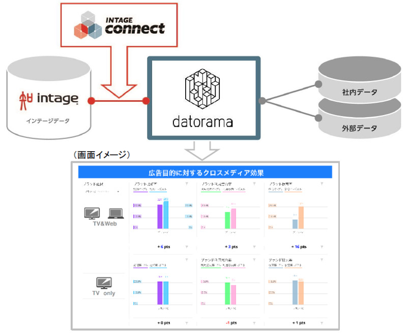 インテージ、「INTAGE connect」経由でインテージデータがDatoramaと接続開始