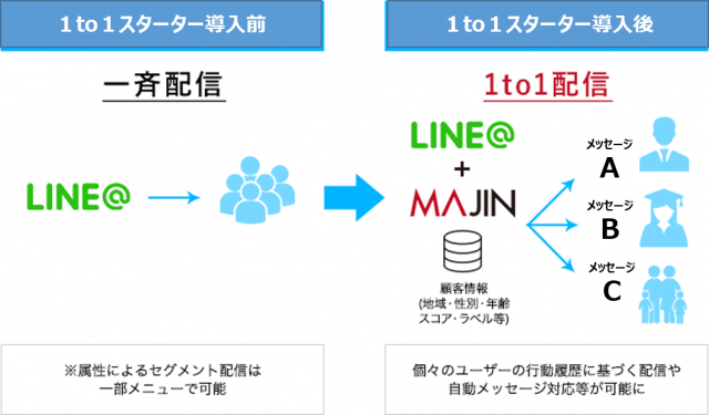 日本経済社とジーニー、 マーケティングオートメーション「MAJIN」とLINE を連携させた新たなMAツールを共同開発