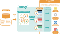 神戸デジタル・ラボ、マーケティングでのシナリオ改善を支援するサービス「nosy」をリリース