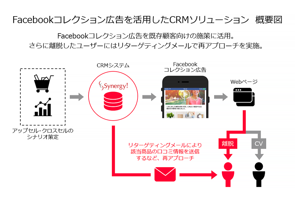 シナジーマーケティング、Facebookの広告フォーマット「コレクション」を活用したアップセル・クロスセルに特化したCRMソリューションの提供を開始
