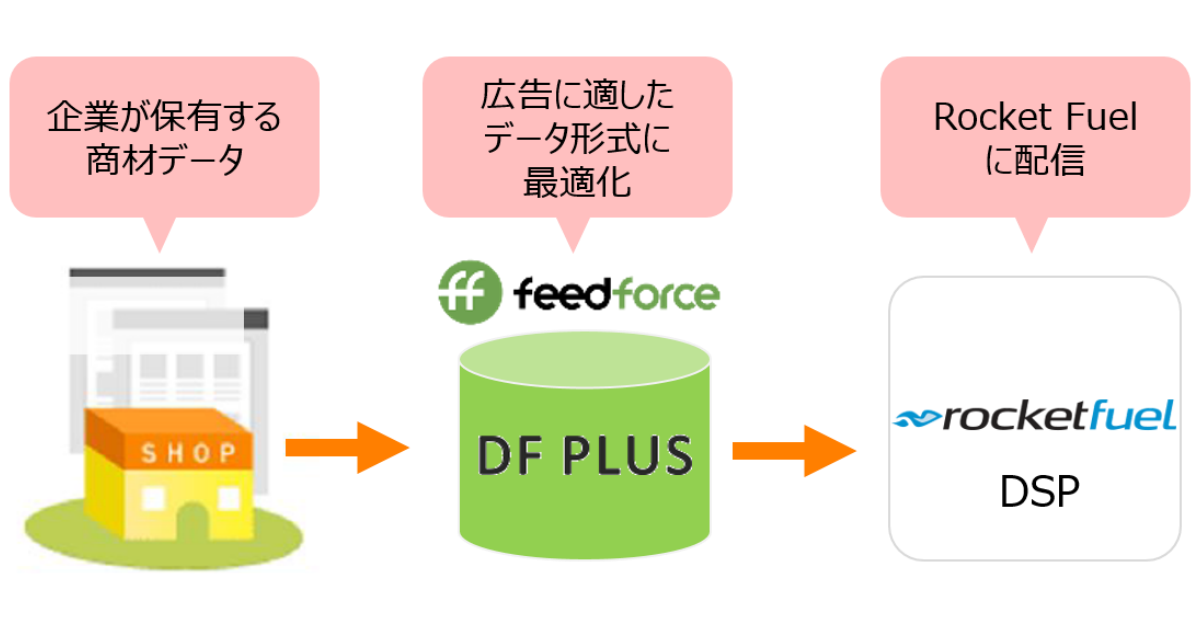 フィードフォースのデータフィード最適化サービス「DF PLUS」、DSP「Rocket Fuel」と連携開始