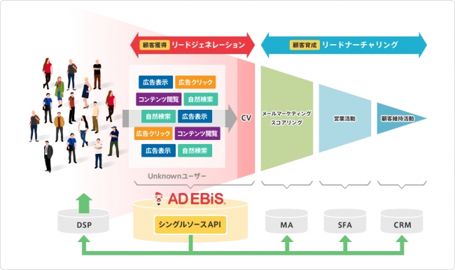 マーケティングプラットフォーム「アドエビス」、「AD EBiS シングルソースAPI」を提供開始し外部システムと連携可能に